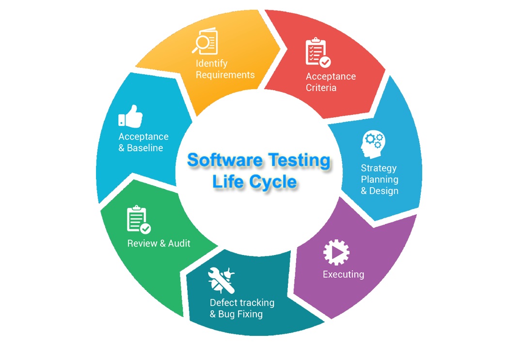 Software Development Life Cycle (SDLC) ve Software Testing Life Cycle ...